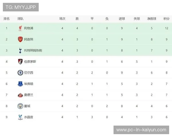 枪手以6分优势领跑英超 曼城与铁锤帮各取3分积分榜变动大 枪手以6分优势领跑英超 曼城与铁锤帮各取3分积分榜变动大